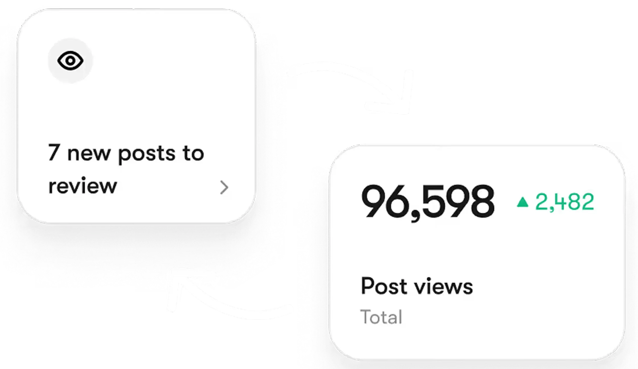 AgentMax analytics cards showing posts to review and total post views